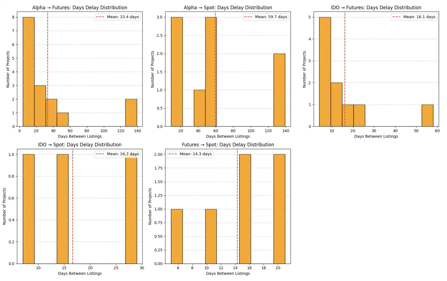 Binance launch path research: Alpha, IDO, Futures, Spot full analysis