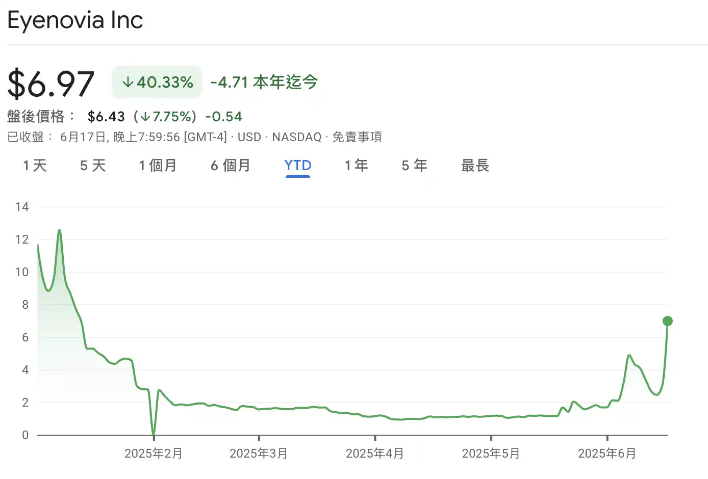 Eyen surged 77% in a single day, and HYPE became a new player in the cryptocurrency stock market
