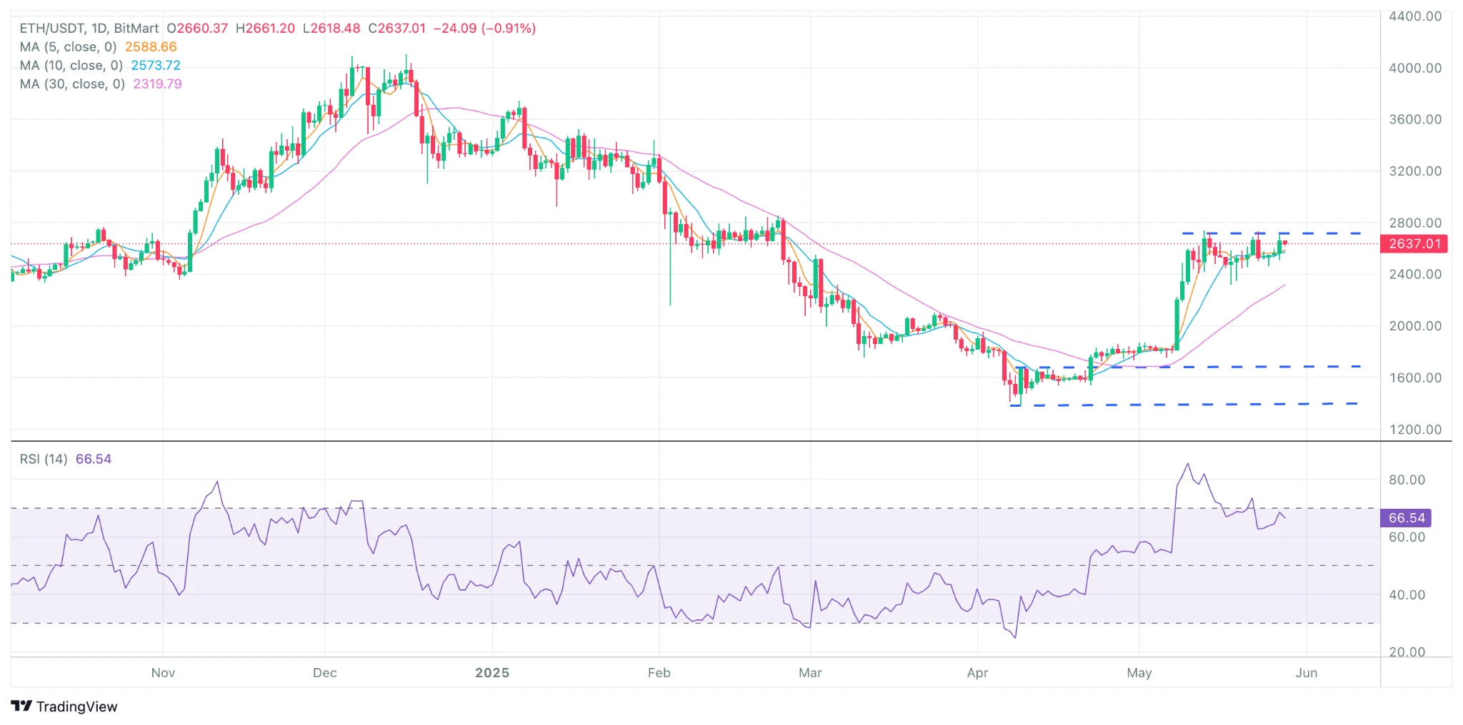 BitMart VIP Insights: Crypto Market Review in May and Outlook for June