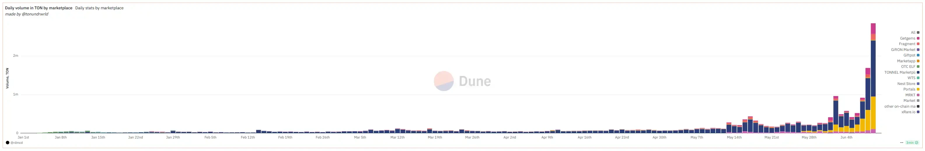 QQ Show Reborn: Telegram Gift NFT Explodes TON Ecosystem