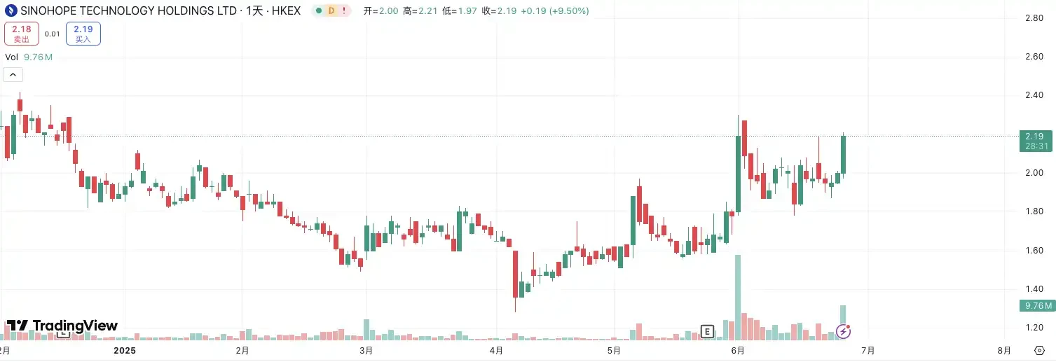 Guotai Junan surged 190%, will Hong Kong stocks also usher in the crypto-stock boom?