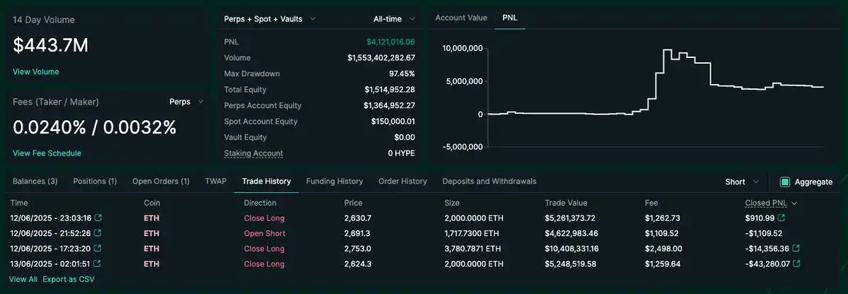 Earning million in two months, revealing James Wynn’s “hedge trumpet”
