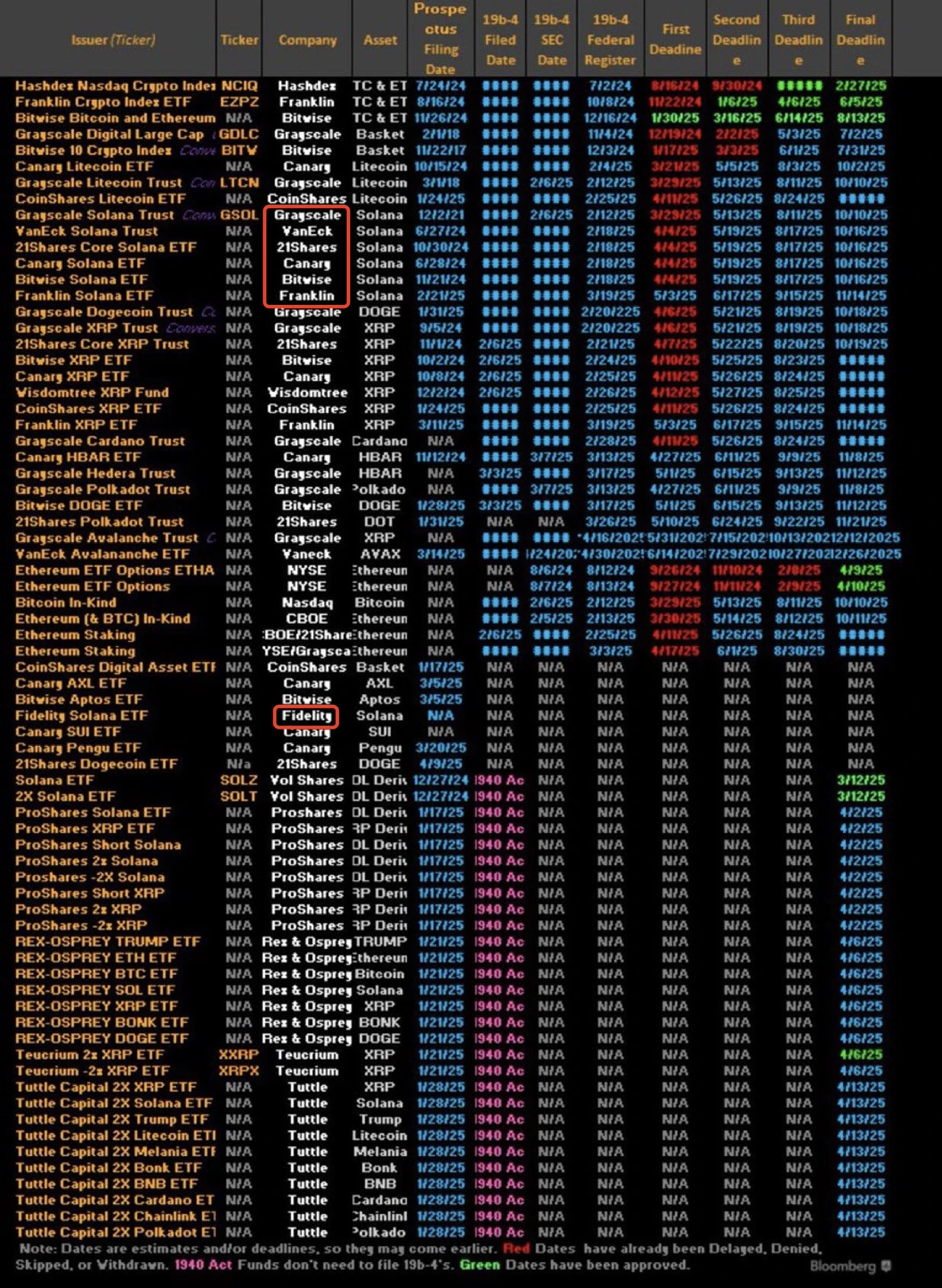 Spot ETF will be launched as early as July. Can Solana replicate the BTC-style surge?
