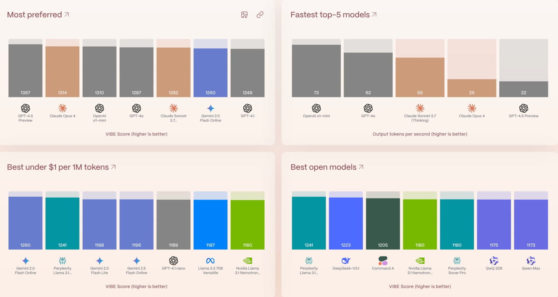 Yupp raises million in seed round, former Twitter technical backbone reconstructs AI model evaluation system
