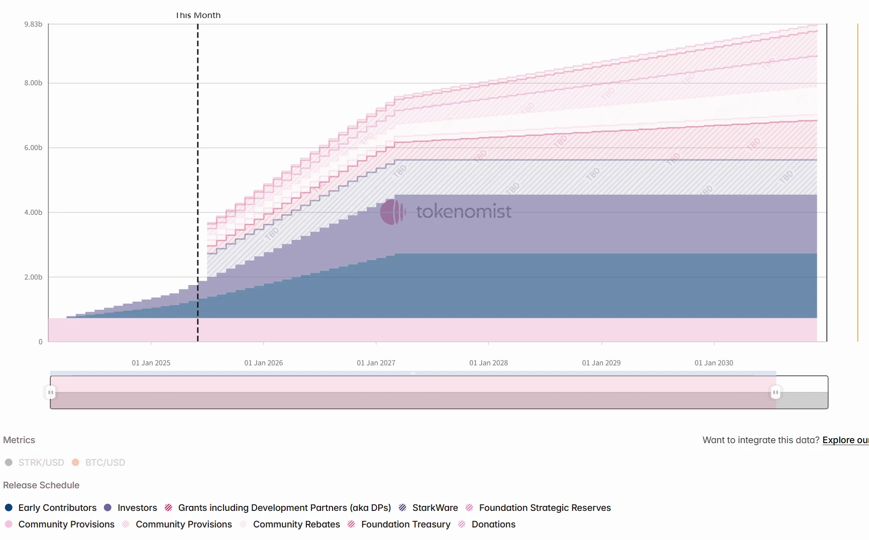One-week token unlocking: ZKJ unlocked tokens account for 5% of the circulation
