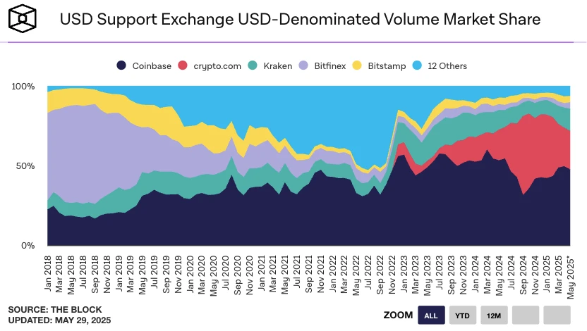 I don’t dare to follow Circle’s 7-fold surge, can I go long on Coinbase?