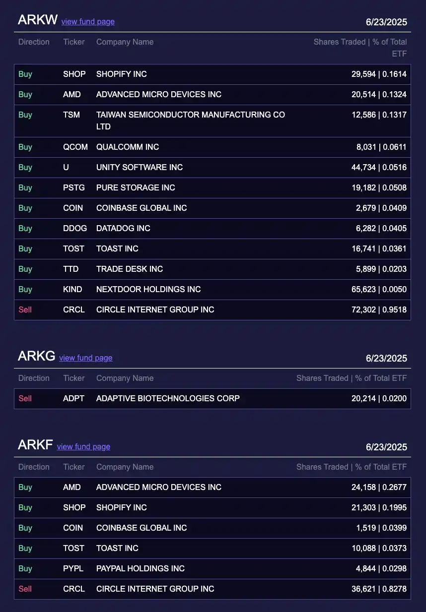 Cathie Wood changes her COIN positions. Is Coinbase about to be “value discovered”?