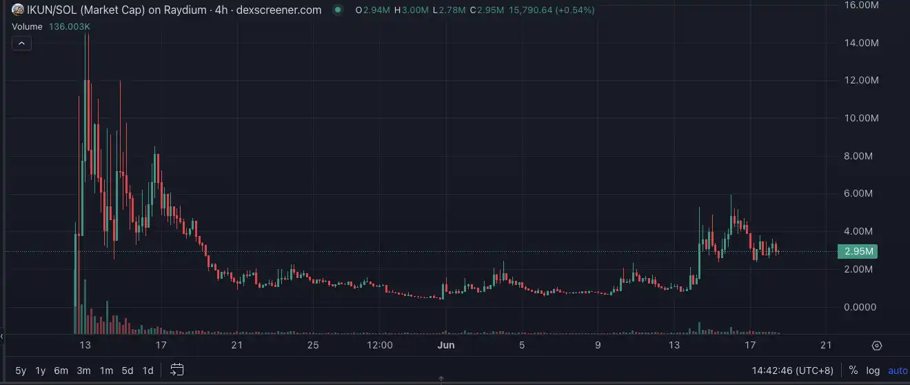 Bonk ecosystem is recovering, here are five potential targets worth paying attention to