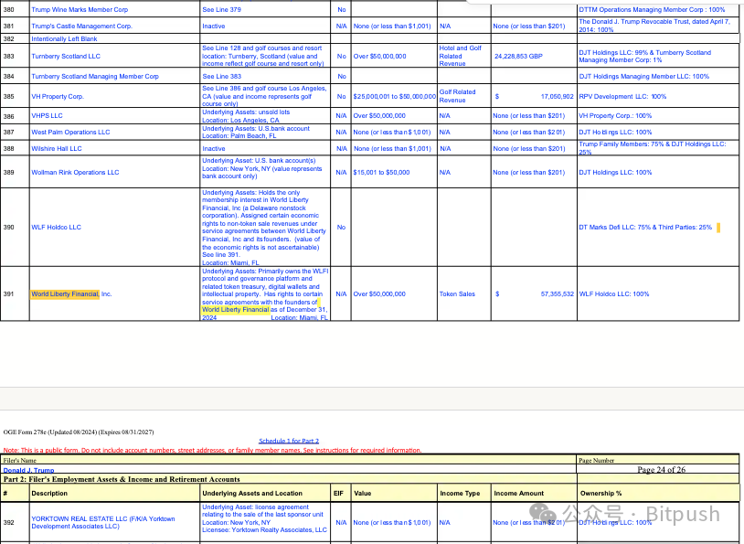 Trump harvests crypto dividends on two fronts: companys 2.3 billion Bitcoin reserves approved, personal annual earnings