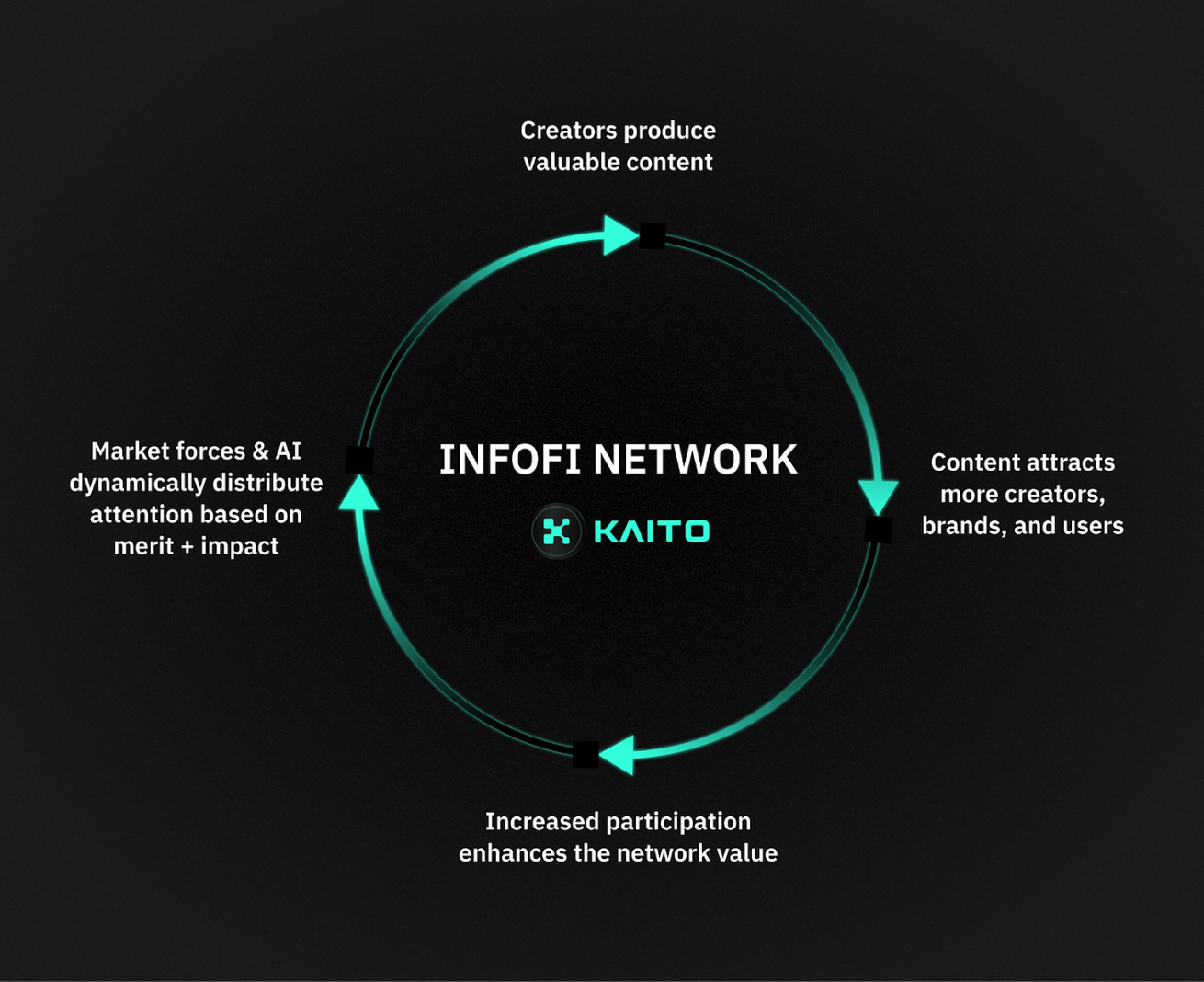 InfoFi's Dilemma in the Attention Economy