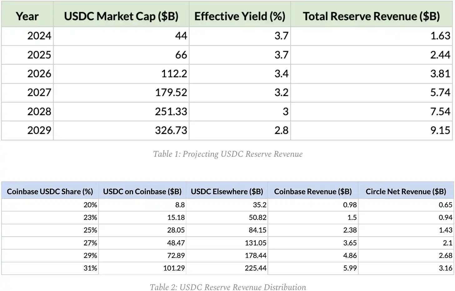 Behind the CRCL pullback, who captured the economic value of USDC?