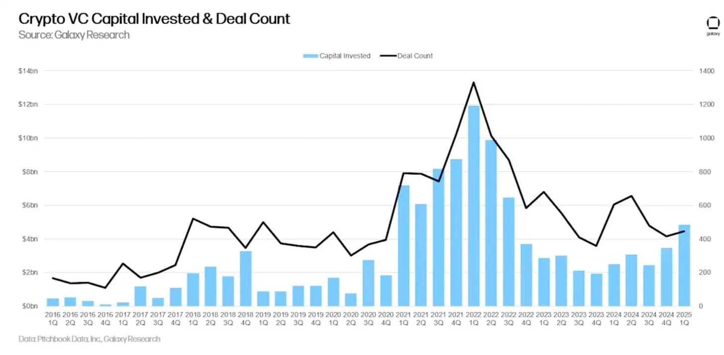 From enthusiasm to rationality: the maturity of cryptocurrency venture capital