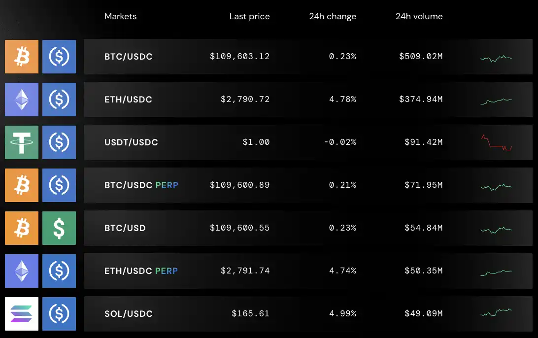 Bullish: The parent company bought 160,000 BTC and made billions in 6 years