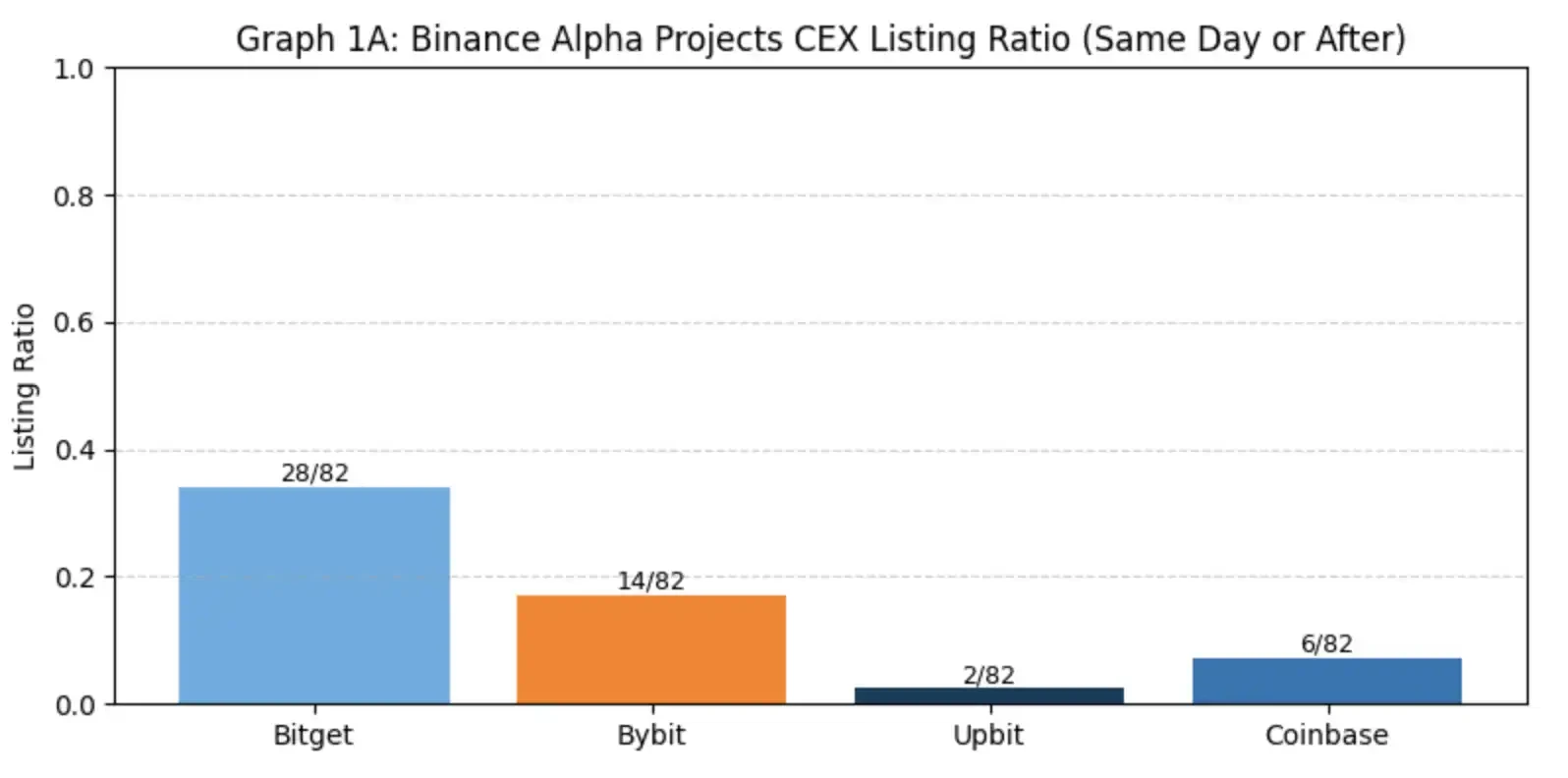 Binance launch path research: Alpha, IDO, Futures, Spot full analysis