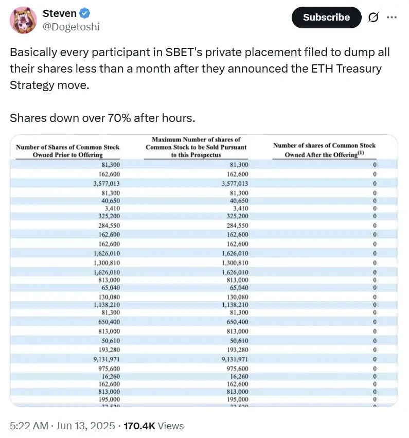 Still 100% premium after a 70% plunge? SharpLinks ETH gamble remains in suspense