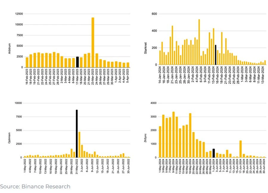 Governance failure, airdrop chaos, value mismatch: What kind of tokens does the crypto industry need?
