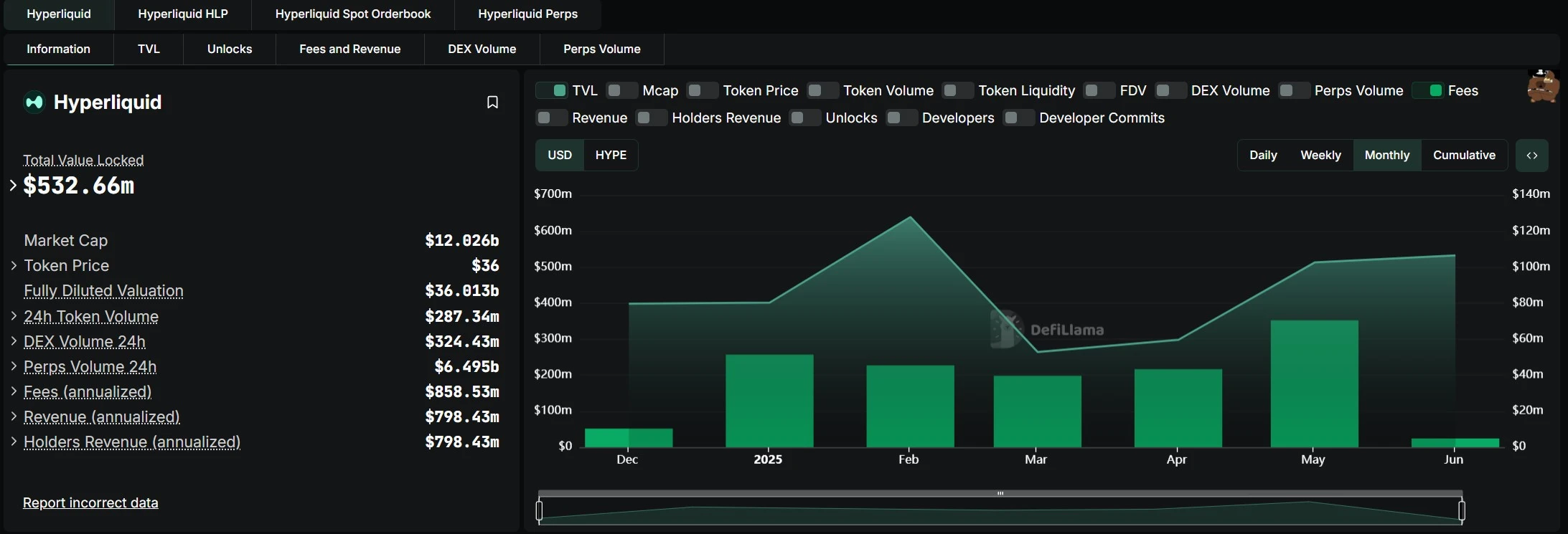 On-chain derivatives battle royale: dYdX and GMX decline, Hyperliquid dominates, who will get the next ticket