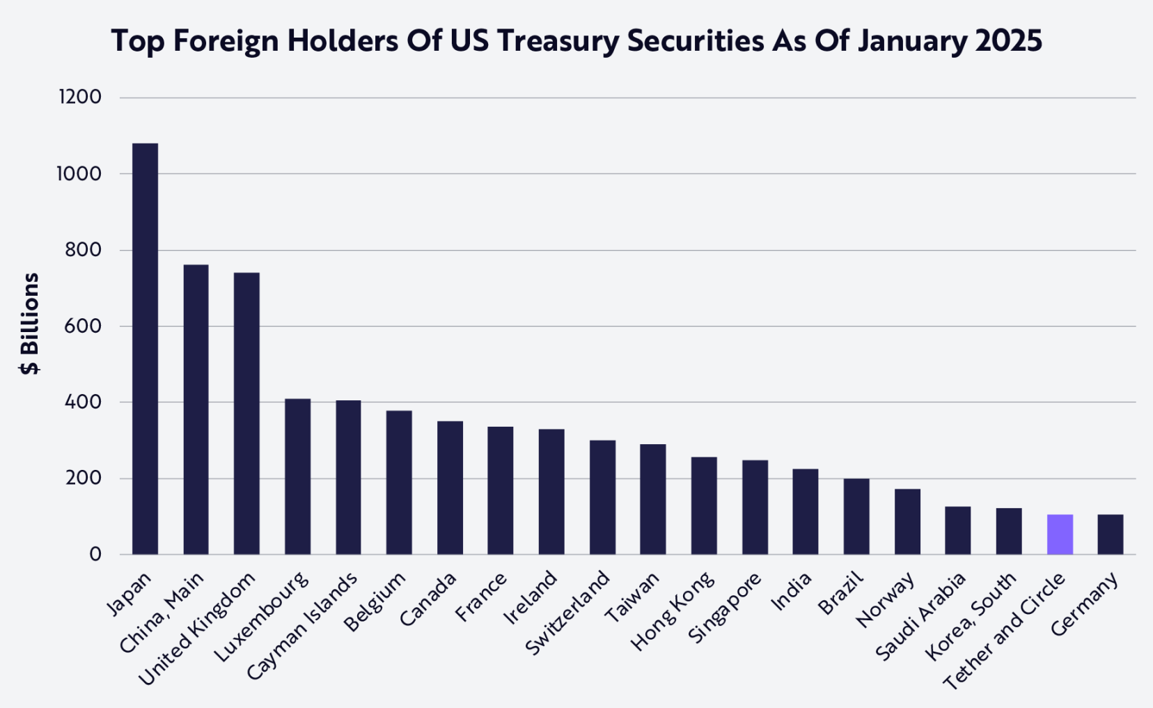 ARK Invest: Stablecoins will become the U.S. government’s most resilient financial ally