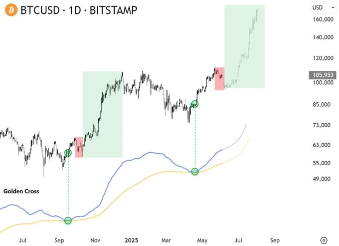 Golden cross trap after 0,000? Bitcoin market outlook and position suggestions