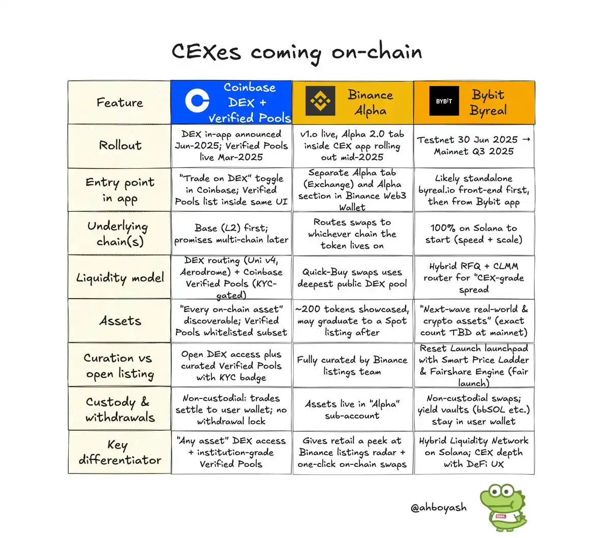 Business involution, revenue pressure, CEX grabs the future on the chain