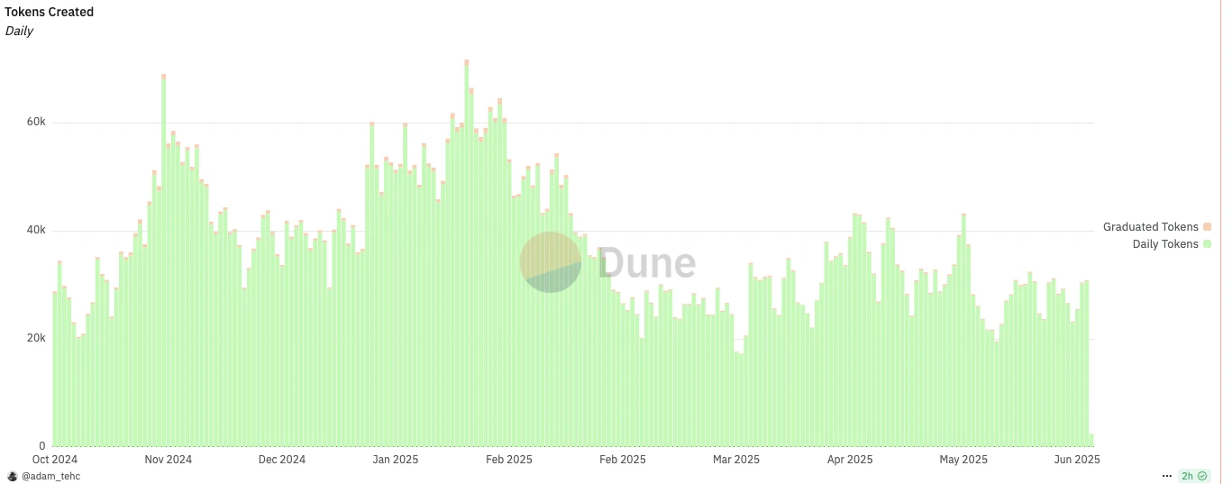 VCs and retail investors take over at the same price? Meme engine pump.fun issues tokens to save itself
