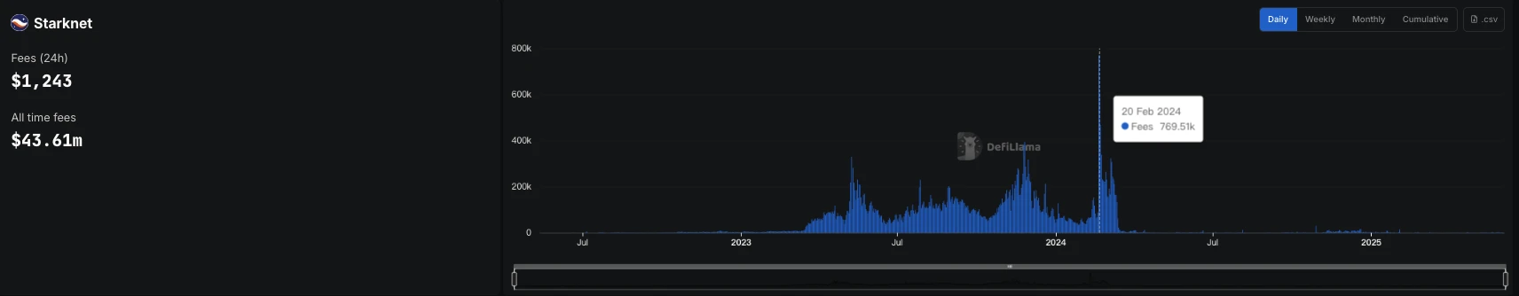 VCs and retail investors take over at the same price? Meme engine pump.fun issues tokens to save itself
