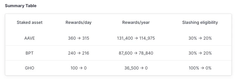 Aave Umbrella officially passed: stkGHO APY 13% stablecoin mine falls?