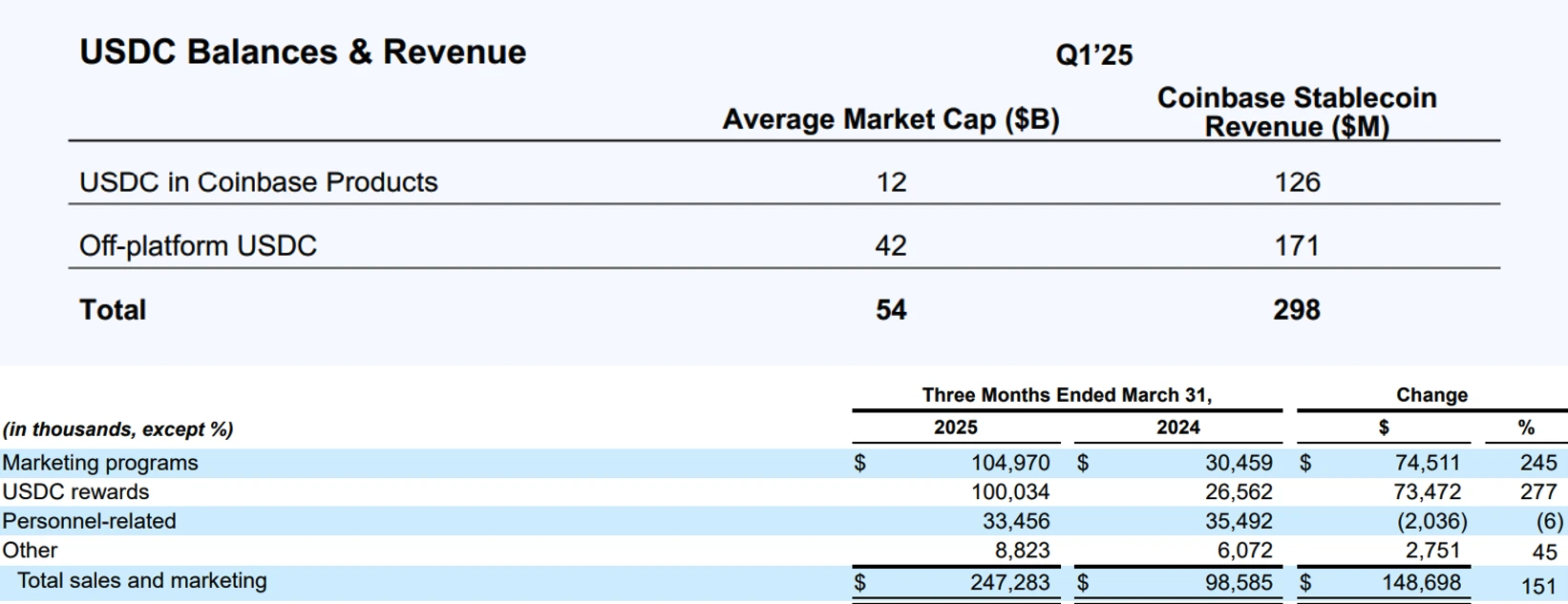 I don’t dare to follow Circle’s 7-fold surge, can I go long on Coinbase?