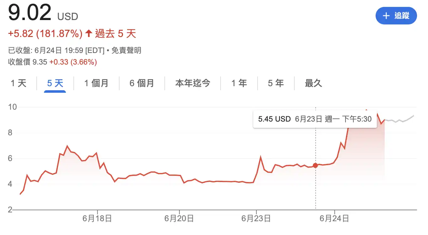 Eyen surged 77% in a single day, and HYPE became a new player in the cryptocurrency stock market
