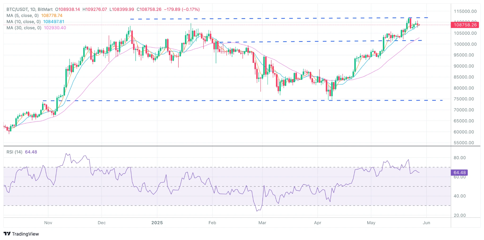 BitMart VIP Insights: Crypto Market Review in May and Outlook for June