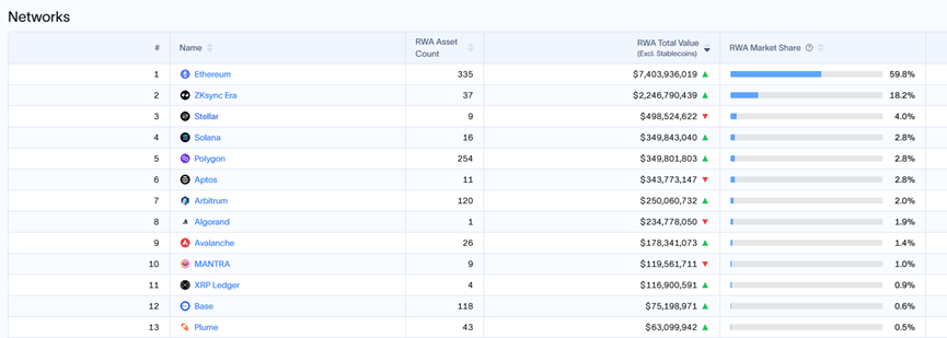 Digital analysis of the RWA market: The market size surged 48% in the first half of the year, and ZKsync rebounded to be