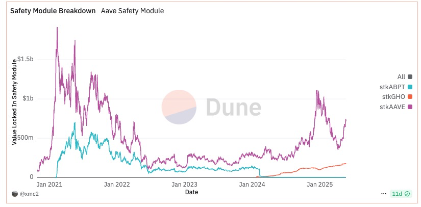Aave Umbrella officially passed: stkGHO APY 13% stablecoin mine falls?