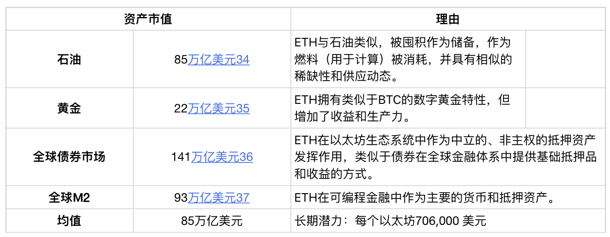 10,000-word research report: Bullish on Ethereum, the new oil of the digital age