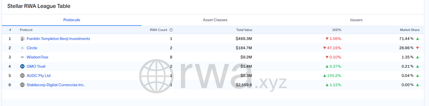 Digital analysis of the RWA market: The market size surged 48% in the first half of the year, and ZKsync rebounded to be