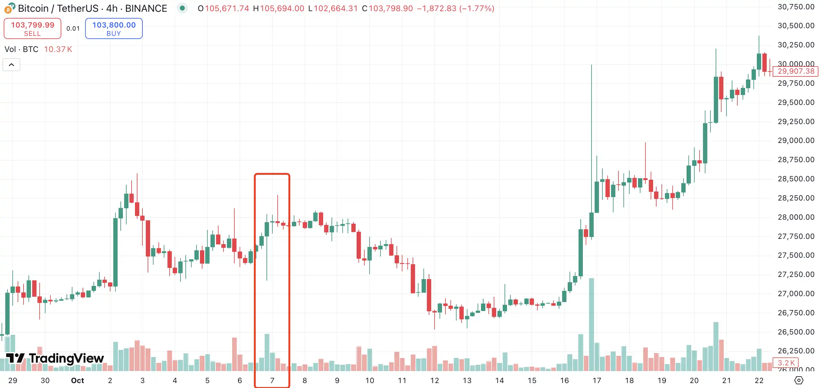 Conflict breaks out, does the market pay for it? A look back at the impact of previous international wars on Bitcoin