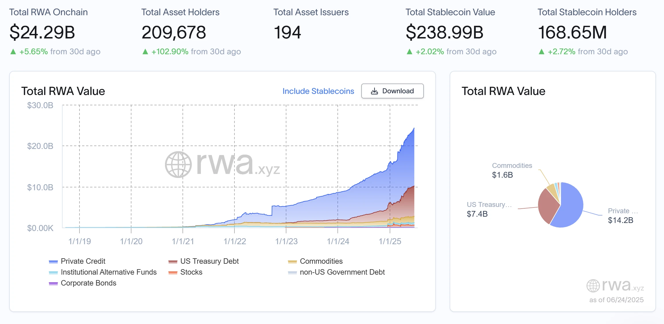 RWA Weekly Report | Trump is ready to sign the GENIUS Act; Coinbase seeks SEC approval to launch tokenized stocks (6.18-
