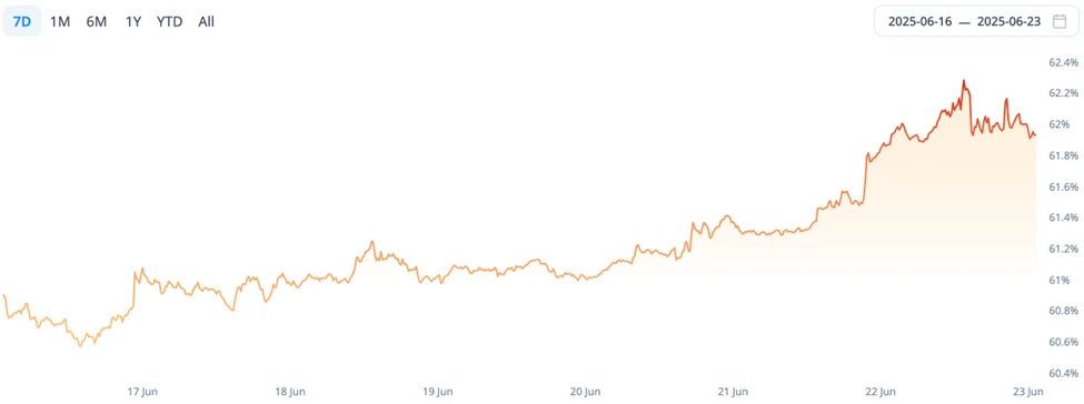 CoinW Research Institute Weekly Report (2025.6.16-2025.6.22)