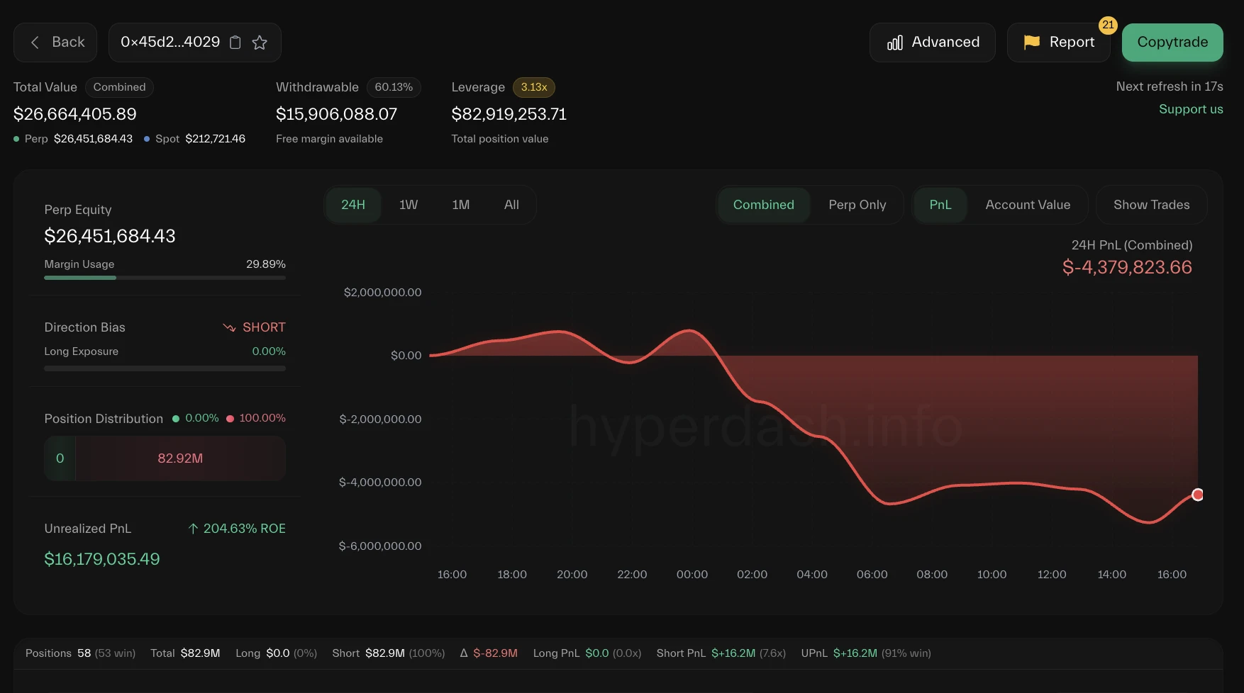 The crypto market is once again in a long-short confrontation, and the Air Force is hit hard by Trumps positive news