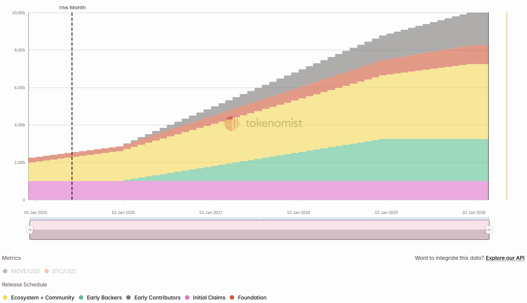 One-week token unlocking: STRK unlocks 3.8% of the circulating supply