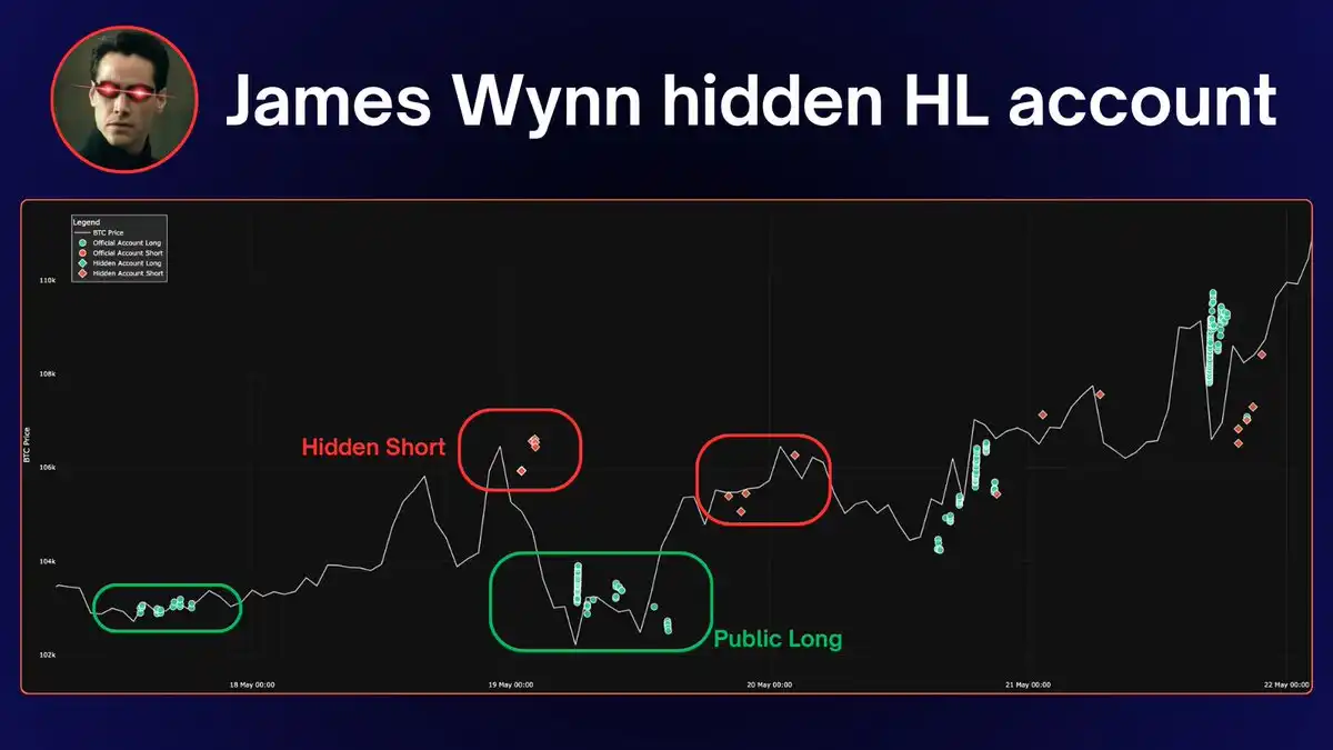 Earning million in two months, revealing James Wynn’s “hedge trumpet”