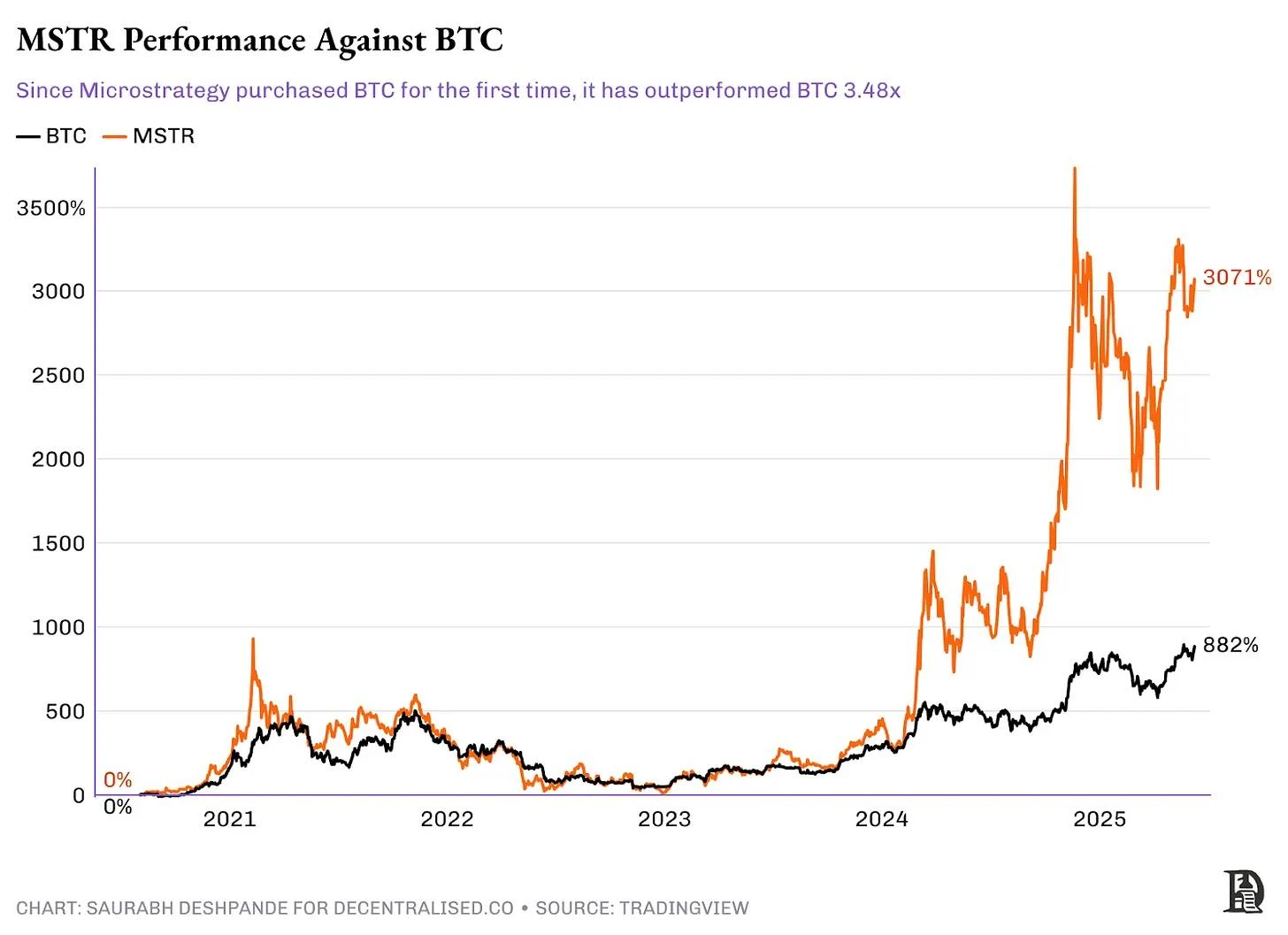 Strategy model becomes popular, can the currency price support the stock price?