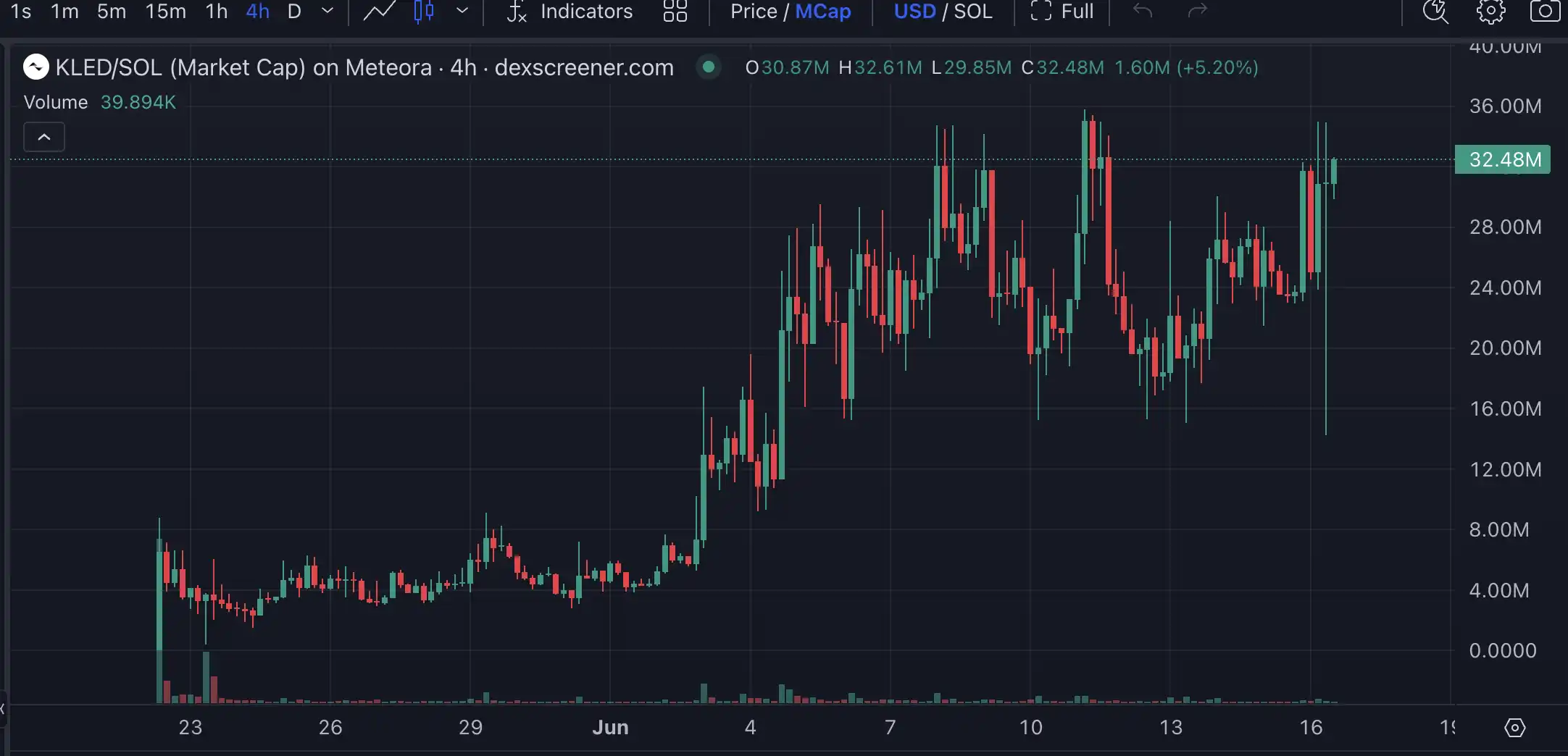 As Launchcoin ecosystem recovers, what other potential projects in Believe are worth paying attention to?