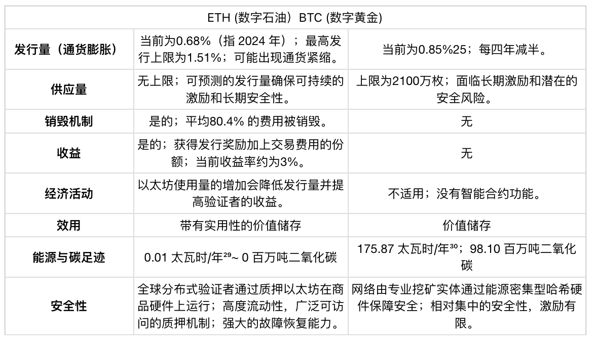 10,000-word research report: Bullish on Ethereum, the new oil of the digital age