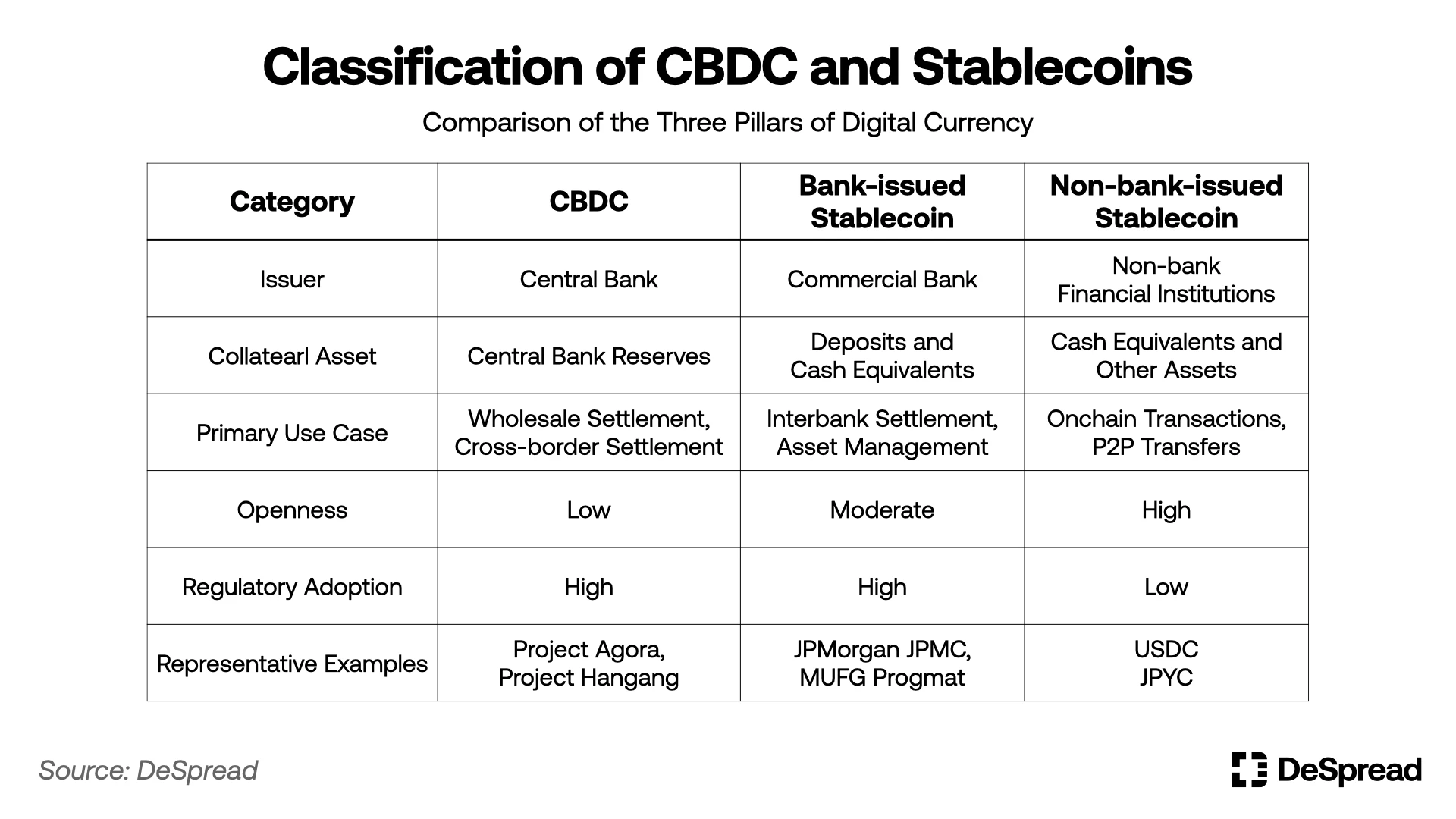Coexistence strategy of the three pillars of digital currency