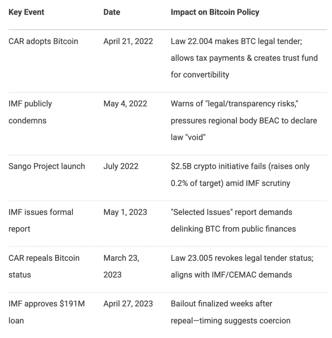 The IMF Didn’t Kill Bitcoin