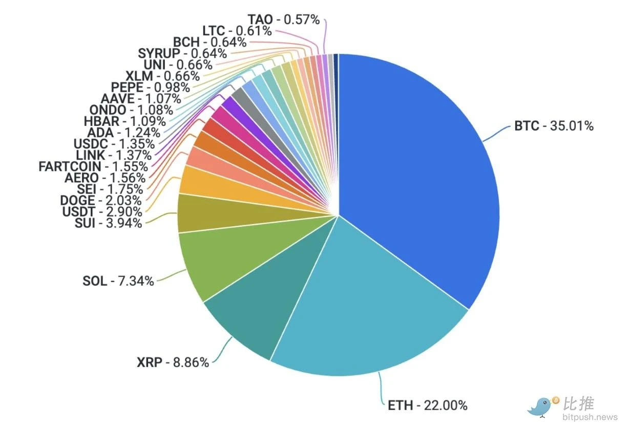 Coinbase Research Report: Geopolitical risks are easing, and stablecoins have become the behind-the-scenes winners in th