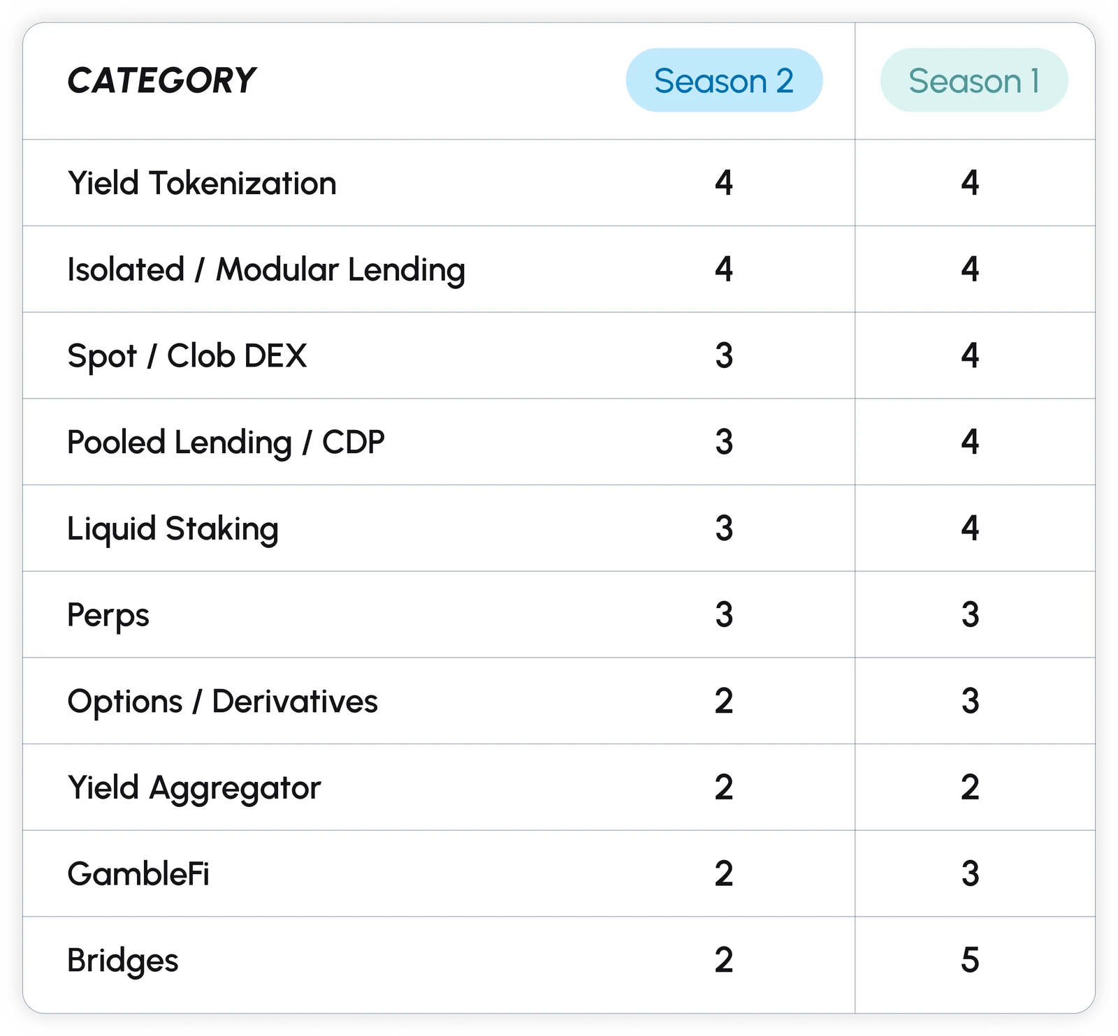 Sonics airdrop mechanism explained: Can we make up for the first season? How to improve efficiency in the second season?