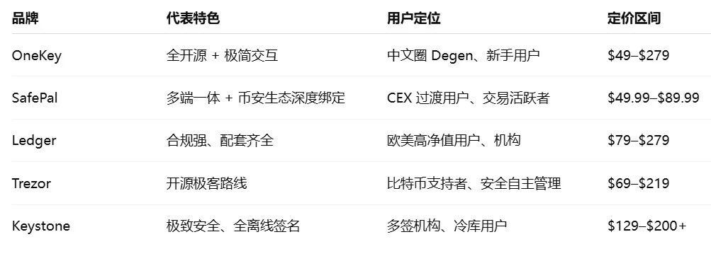 YZi Labs takes action, making two bets in seven years. Is hardware wallet still a good business?