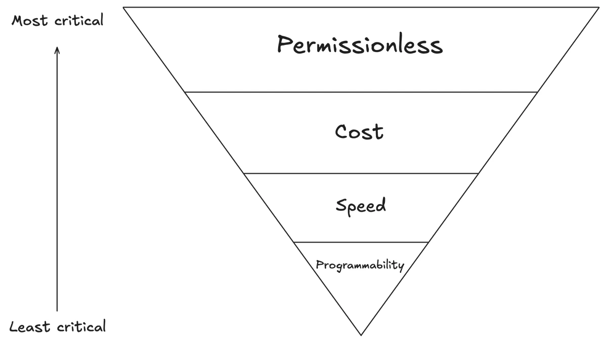 Circle and Tether may not be competing with the same species, the stablecoin value realization hierarchy model says