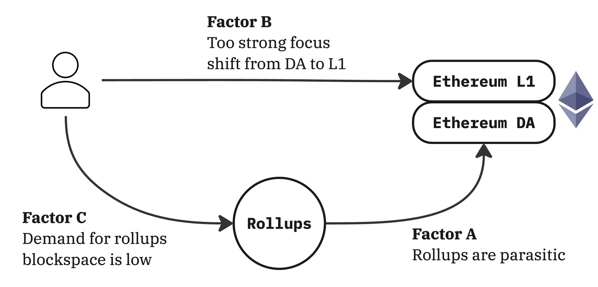 Where does the value of ETH come from? A complete analysis from asset logic to business strategy